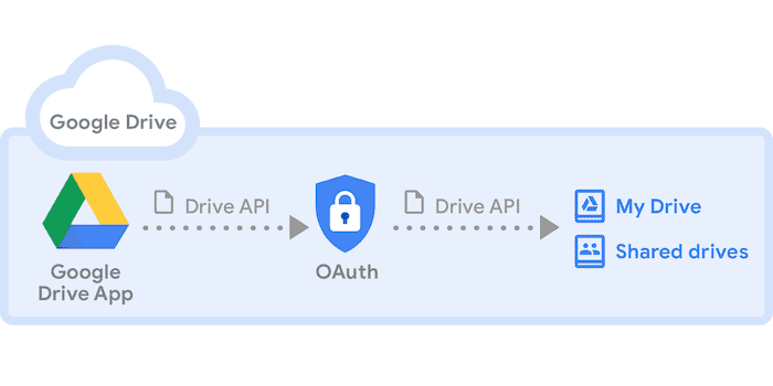 Google Drive - Tools for remote work