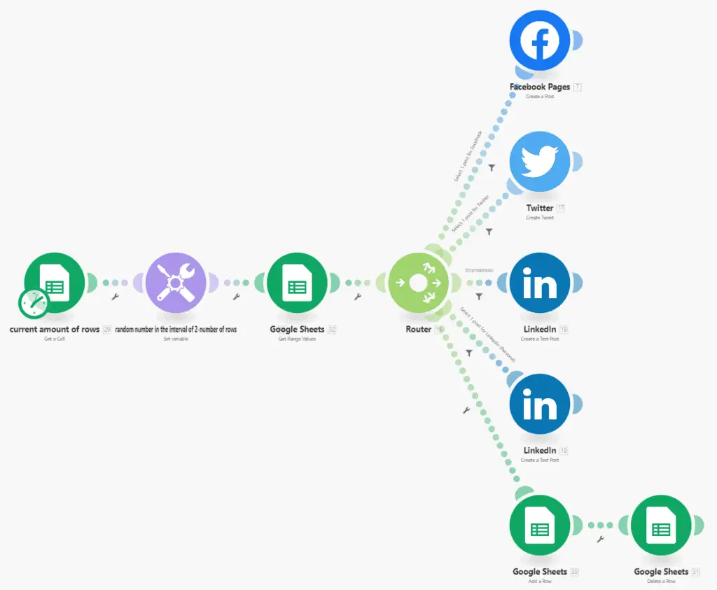 Using Integromat to automate all your nonprofit social media distribution from a Google sheet.