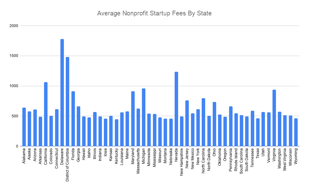 statistic - average nonprofit startup costs by state with blue bars by npcrowd.com