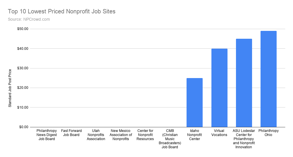 Top 10 Lowest price nonprofit job posting boards for recruiting