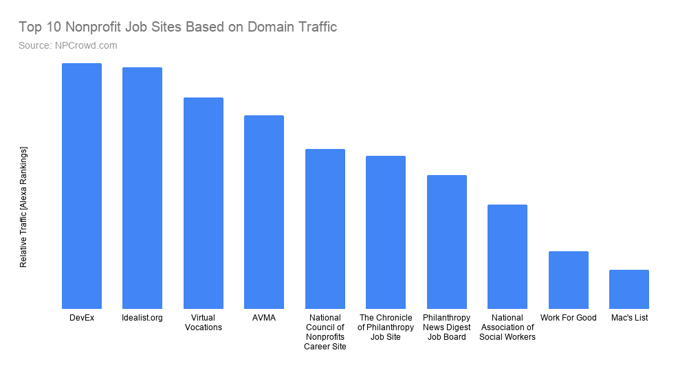 Top 10 nonprofit job posting sites based on domain traffic for recruiting and talent acquisition