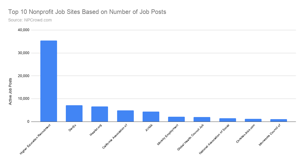 Top 10 Nonprofit job boards based on the number of job posts for recruiting