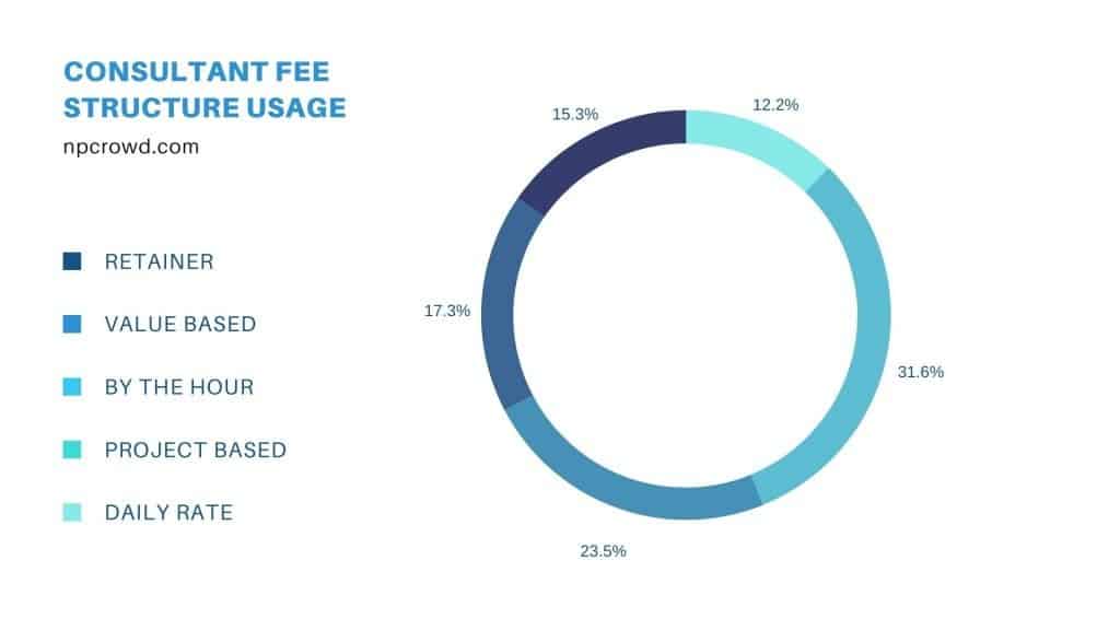 Chart - nonprofit consulting fee structures in use