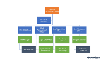 NonProfit Organizational Chart | Org chart for Board of Directors and  Staffing