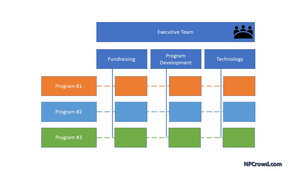 Cross Functional Matrix Org Chart