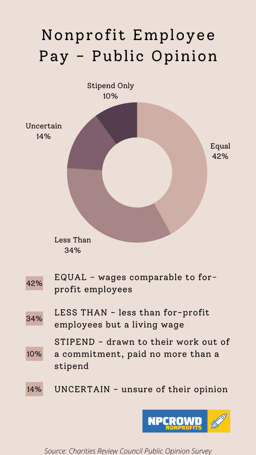 how-much-do-nonprofits-pay-employees