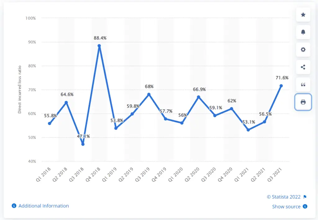 Chart of direct incurred loss ratio of directors and officers (D&O) insurance in the United States.