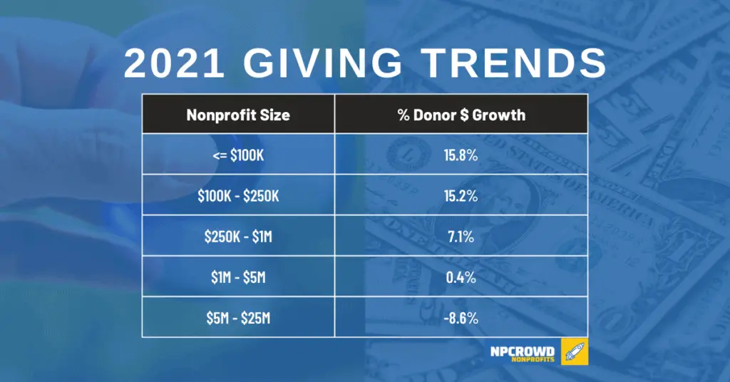 Giving trends by nonprofit organization size