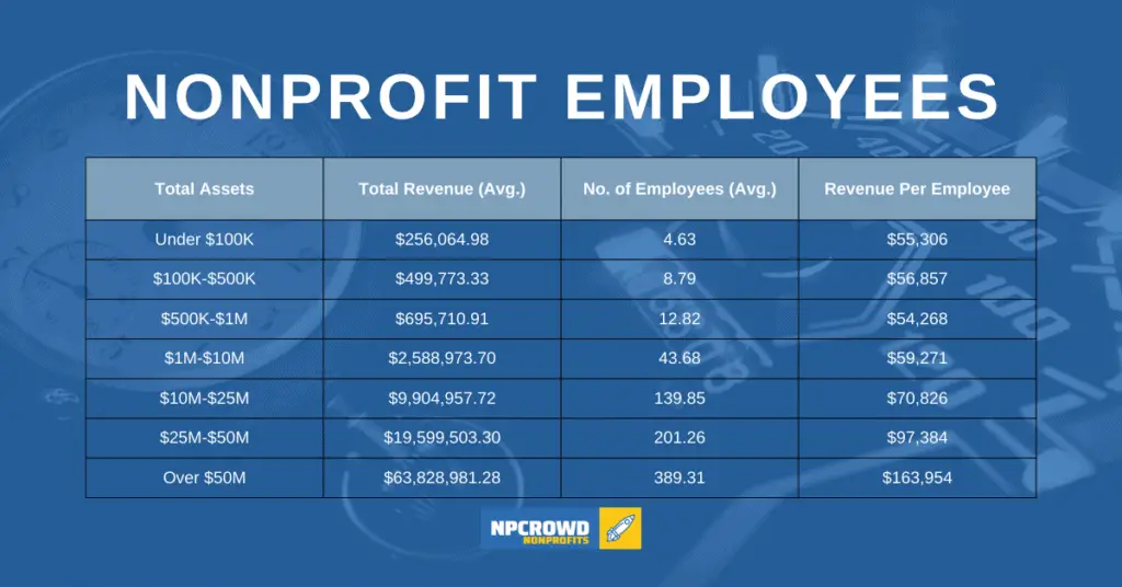 Average Nonprofit Number of Employees and Revenues