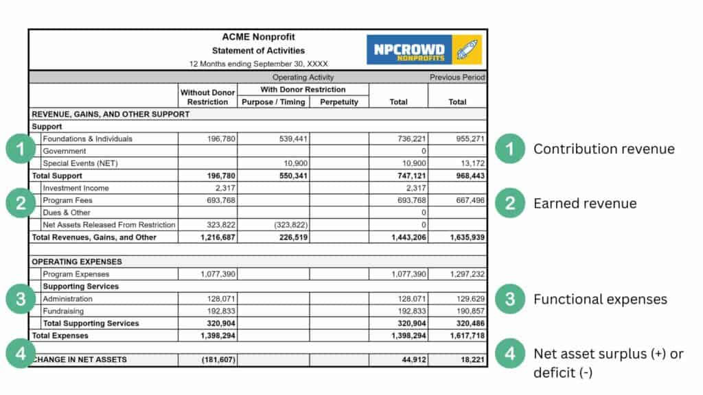 Anatomy of a nonprofit Statement of activities